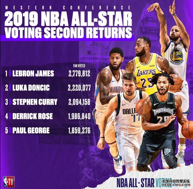 2019NBA全明星第二輪票選結果 哈登KD沒進首發 韋德與羅斯能否保住東西部后衛第二 2019NBA全明星第二輪票選結果 哈登KD沒進首發 韋德與羅斯能否保住東西部后衛第二