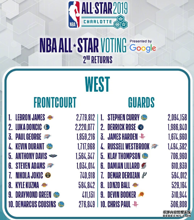 2019NBA全明星第二輪票選結果 哈登KD沒進首發 韋德與羅斯能否保住東西部后衛第二 2019NBA全明星第二輪票選結果 哈登KD沒進首發 韋德與羅斯能否保住東西部后衛第二