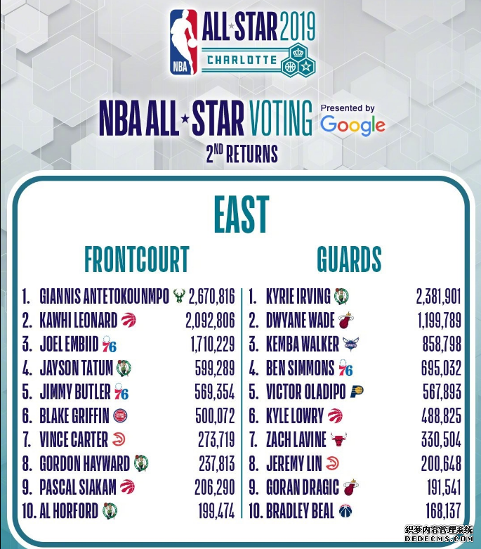 2019NBA全明星第二輪票選結果 哈登KD沒進首發 韋德與羅斯能否保住東西部后衛第二 2019NBA全明星第二輪票選結果 哈登KD沒進首發 韋德與羅斯能否保住東西部后衛第二