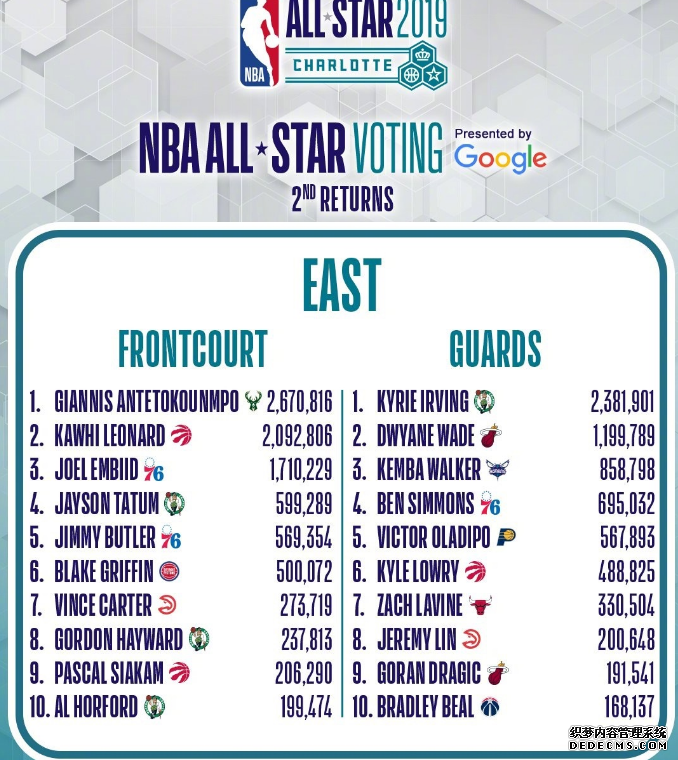 2019NBA全明星第二輪票選結果 哈登KD沒進首發 韋德與羅斯能否保住東西部后衛第二 2019NBA全明星第二輪票選結果 哈登KD沒進首發 韋德與羅斯能否保住東西部后衛第二