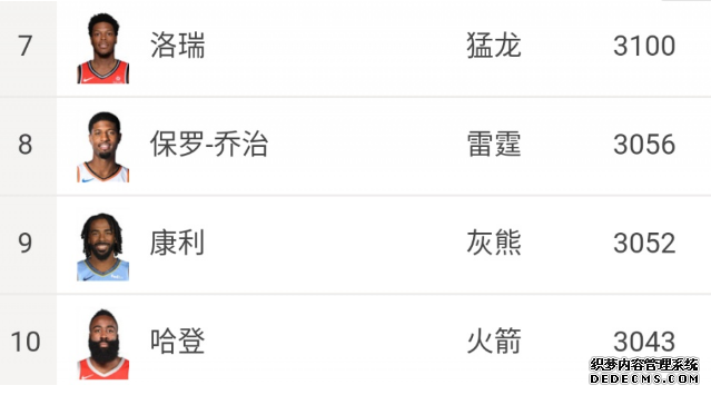 NBA本賽季薪金最高的十名球員排行榜 詹姆斯與保羅薪水相同 NBA本賽季薪金最高的十名球員排行榜 詹姆斯與保羅薪水相同