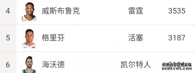 NBA本賽季薪金最高的十名球員排行榜 詹姆斯與保羅薪水相同 NBA本賽季薪金最高的十名球員排行榜 詹姆斯與保羅薪水相同