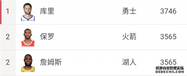 NBA本賽季薪金最高的十名球員排行榜 詹姆斯與保羅薪水相同 NBA本賽季薪金最高的十名球員排行榜 詹姆斯與保羅薪水相同