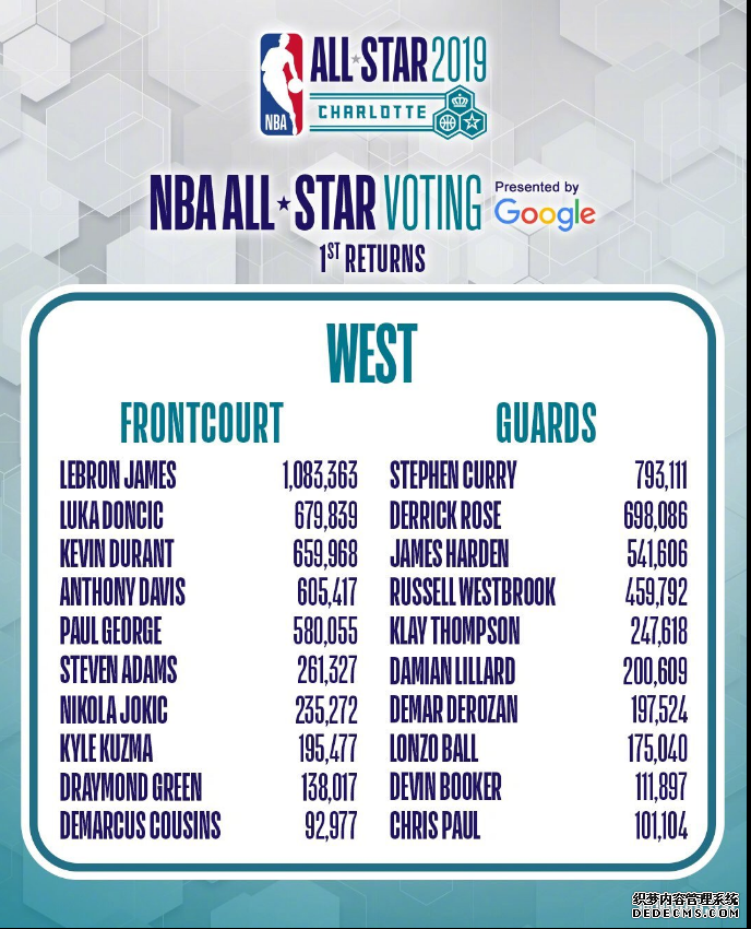2019NBA全明星首輪票選結果 羅斯與韋德能否選上 2019NBA全明星首輪票選結果 羅斯與韋德能否選上