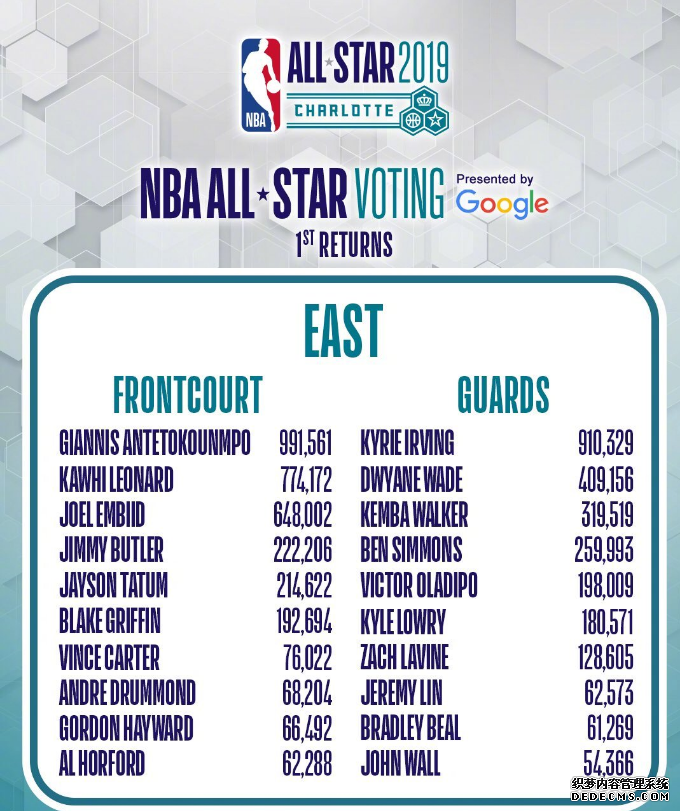 2019NBA全明星首輪票選結果 羅斯與韋德能否選上 2019NBA全明星首輪票選結果 羅斯與韋德能否選上
