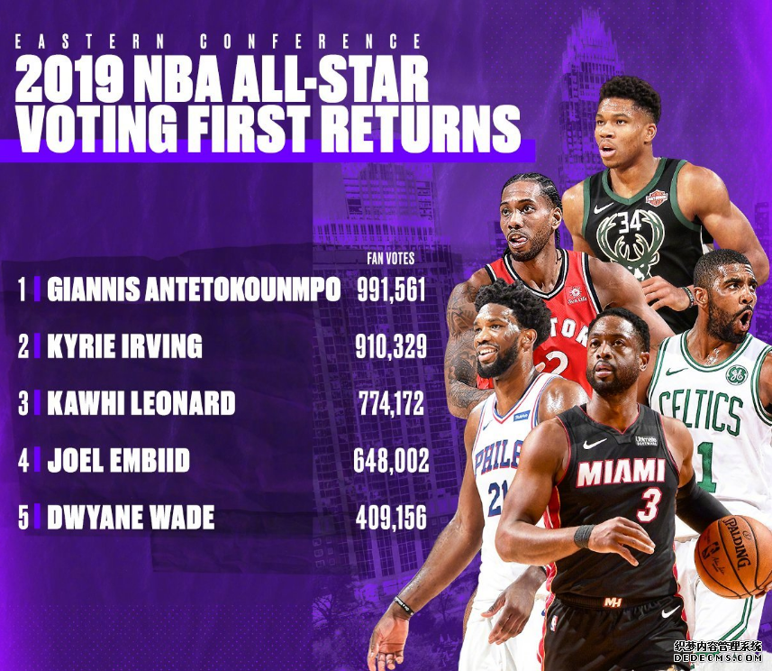 2019NBA全明星首輪票選結果 羅斯與韋德能否選上 2019NBA全明星首輪票選結果 羅斯與韋德能否選上