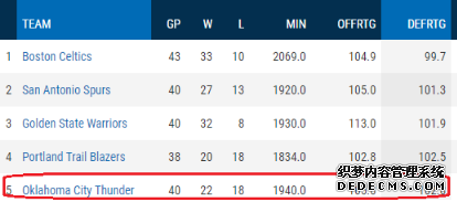 為何威少砍三雙就無法贏球 威少需要為球隊做什么改變 為何威少砍三雙就無法贏球 威少需要為球隊做什么改變