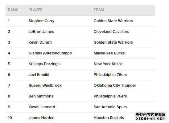 哈登球衣銷量僅排第十 哈登為什么總是不受待見 哈登球衣銷量僅排第十 哈登為什么總是不受待見
