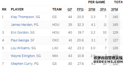 湯普森三分球命中數(shù)排聯(lián)盟第一 水花兄弟三分為何如此準(zhǔn) 湯普森三分球命中數(shù)排聯(lián)盟第一 水花兄弟三分為何如此準(zhǔn)