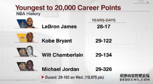 杜蘭特成歷史第二年輕20000分先生 杜蘭特生涯得分能追上詹姆斯嗎 杜蘭特成歷史第二年輕20000分先生 杜蘭特生涯得分能追上詹姆斯嗎