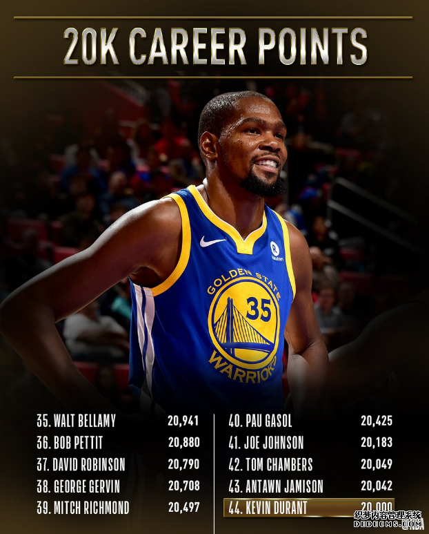杜蘭特成歷史第二年輕20000分先生 杜蘭特生涯得分能追上詹姆斯嗎 杜蘭特成歷史第二年輕20000分先生 杜蘭特生涯得分能追上詹姆斯嗎