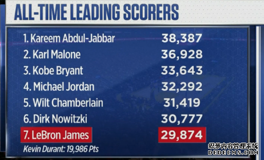 杜蘭特成歷史第二年輕20000分先生 杜蘭特生涯得分能追上詹姆斯嗎 杜蘭特成歷史第二年輕20000分先生 杜蘭特生涯得分能追上詹姆斯嗎