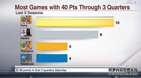 庫里傷愈歸來再次發威 庫里三節打卡40+分聯盟第一 庫里傷愈歸來再次發威 庫里三節打卡40+分聯盟第一